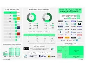 أداء تمويل الشركات الناشئة في المنطقة العربية خلال شهر يناير 2024
