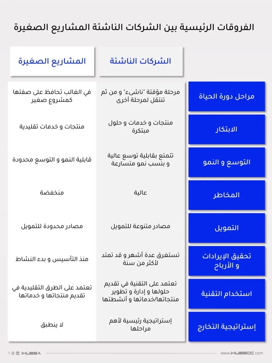 الفروقات الرئيسية بين الشركات الناشئة والمشاريع الصغيرة