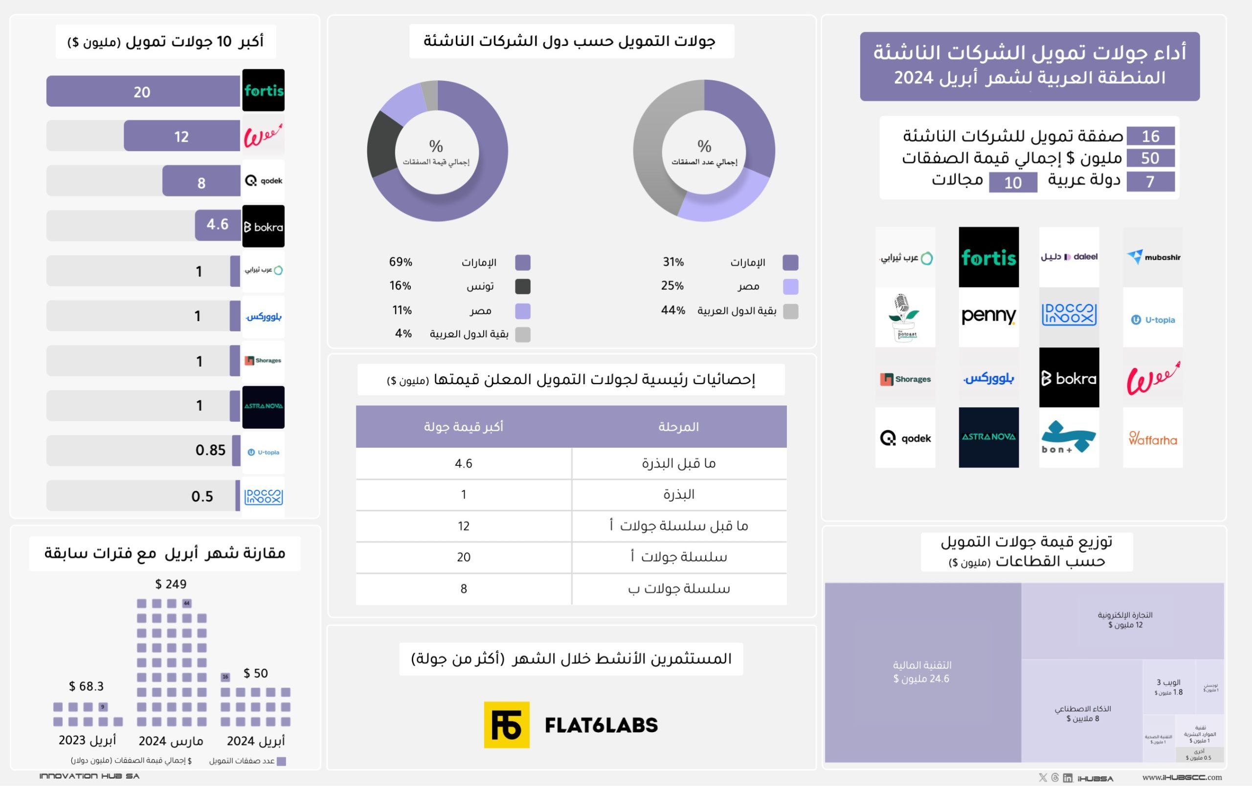 جولات التمويل لشهر أبريل 2024