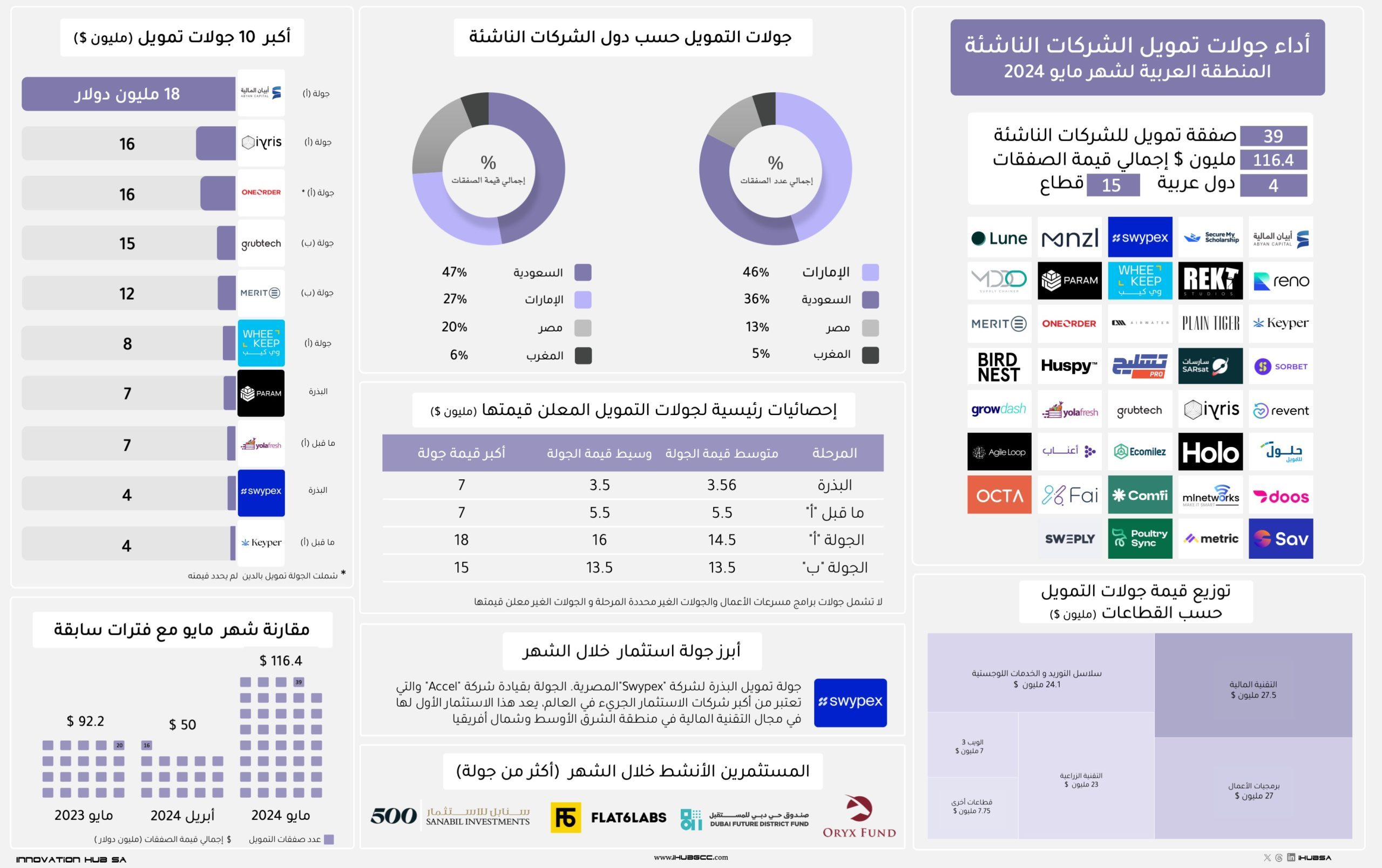 جولات التمويل مايو 2024