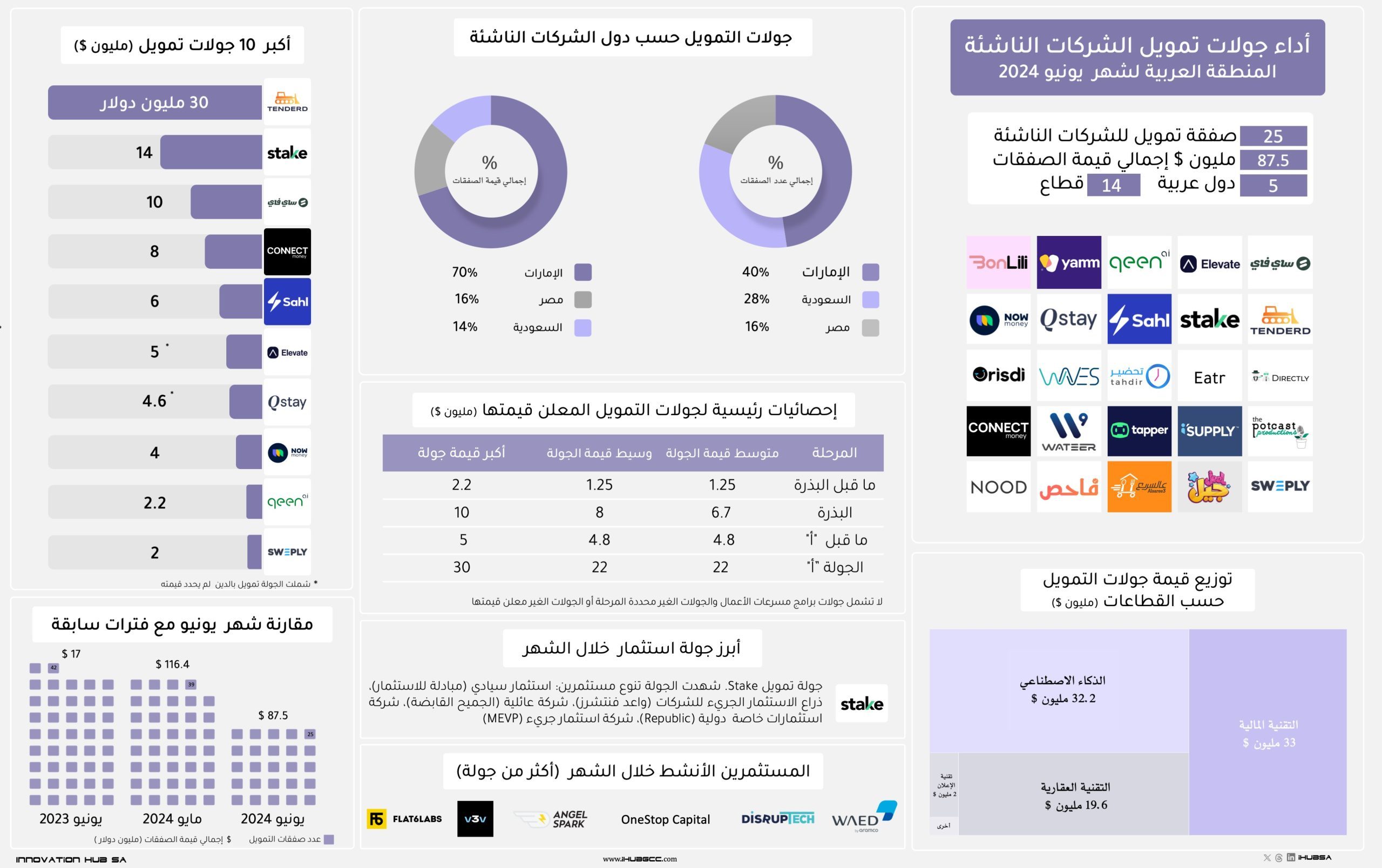 أداء جولات تمويل الشركات الناشئة في المنطقة العربية لشهر يونيو 2024