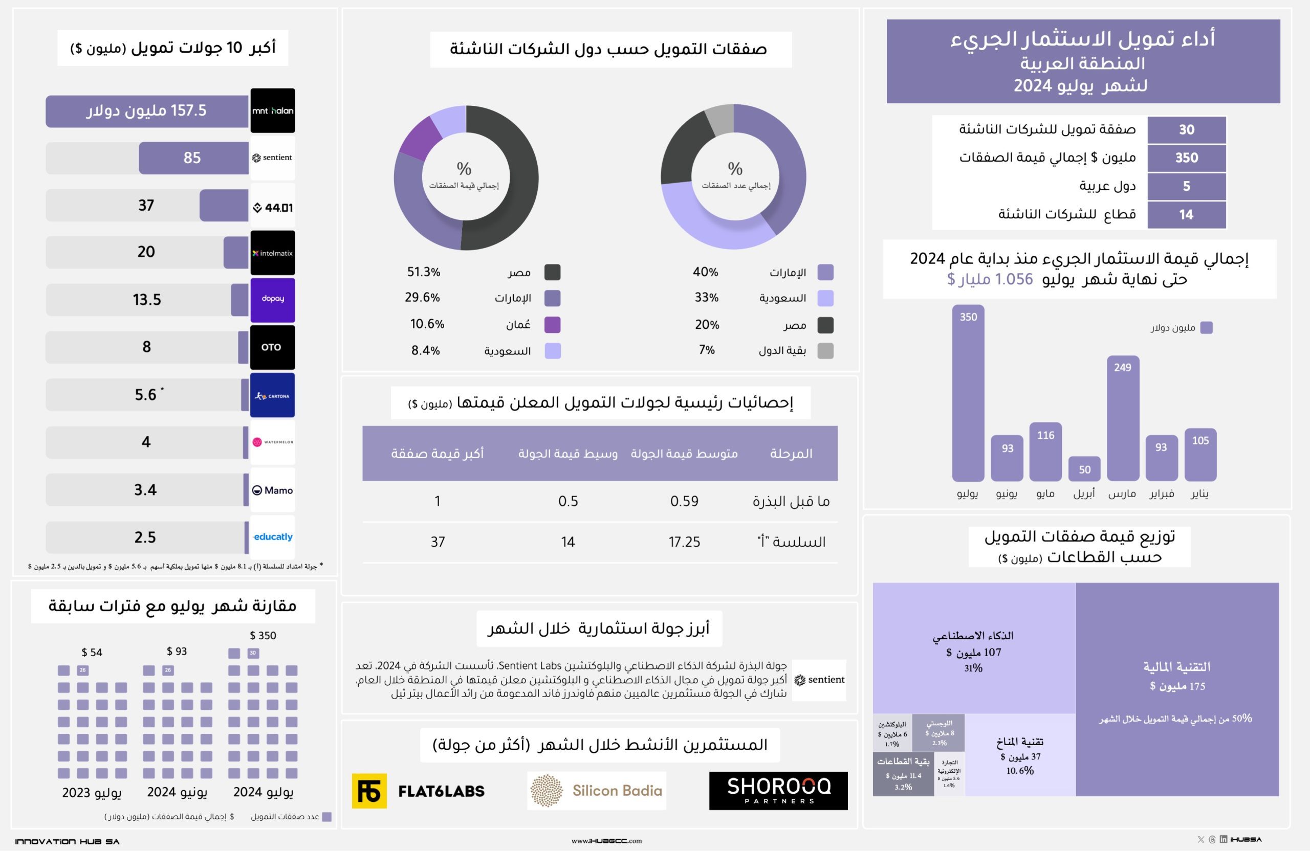 أداء تمويل الشركات الناشئة في المنطقة العربية لشهر يوليو 2024