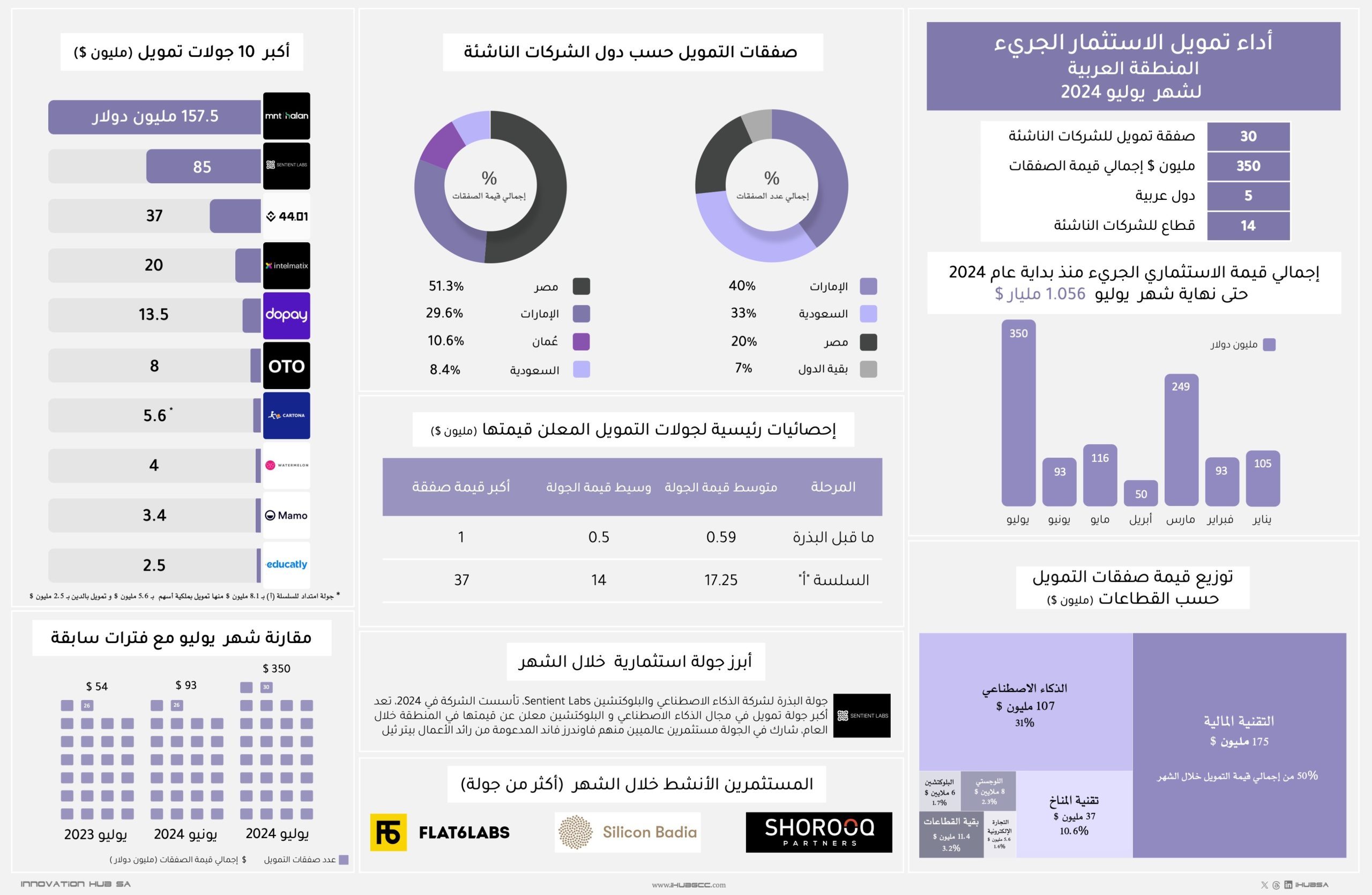 أداء تمويل الشركات الناشئة في المنطقة العربية لشهر يوليو 2024