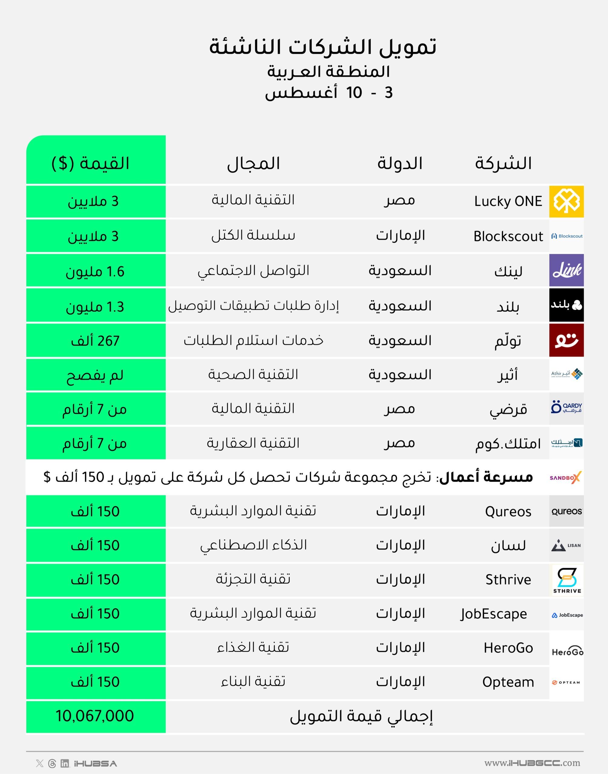 تمويل الشركات الناشئة