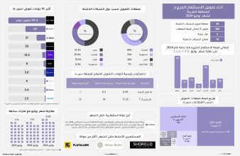 أداء تمويل الشركات الناشئة في المنطقة العربية لشهر يوليو 2024