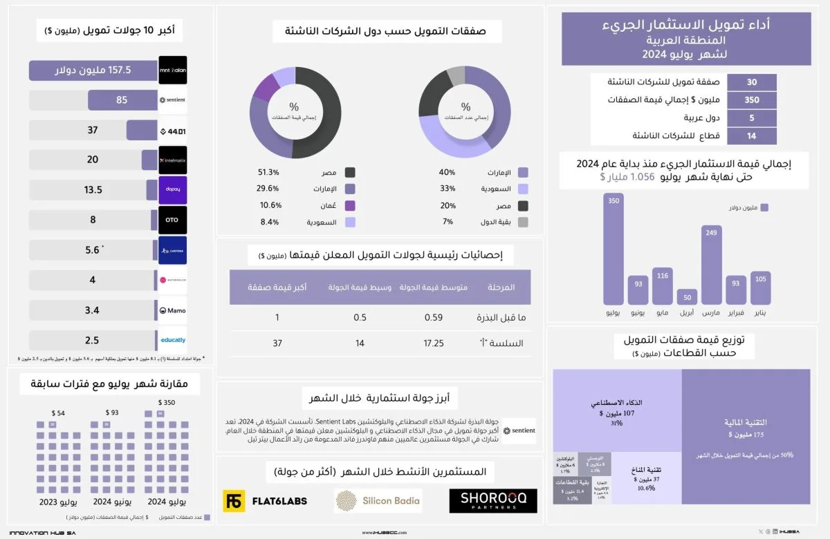 أداء تمويل الشركات الناشئة في المنطقة العربية لشهر يوليو 2024