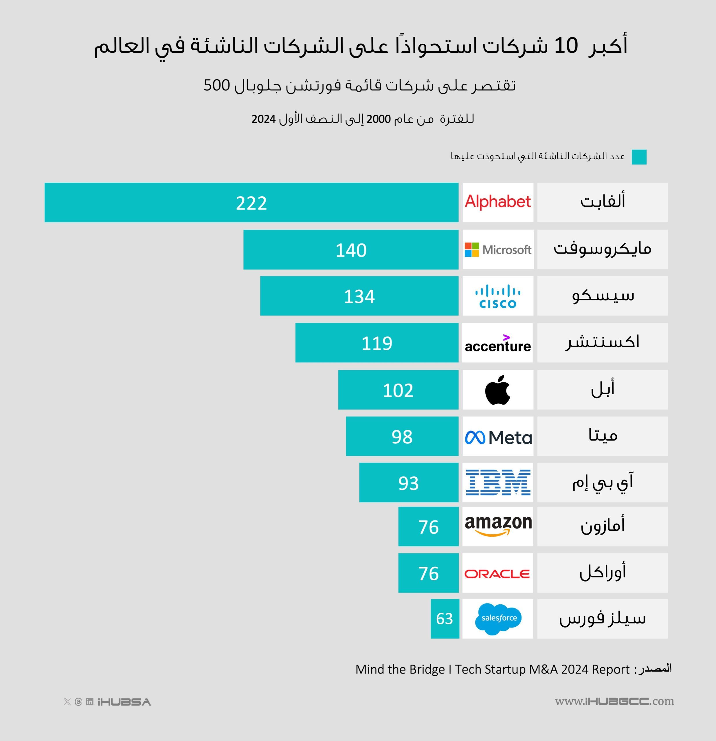 الاستحواذ على الشركات الناشئة عالمياً