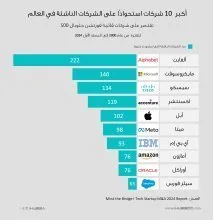 الاستحواذ على الشركات الناشئة عالمياً