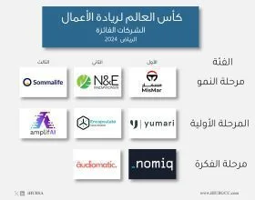 فوز شركة مسمار بكأس العالم لريادة الأعمال