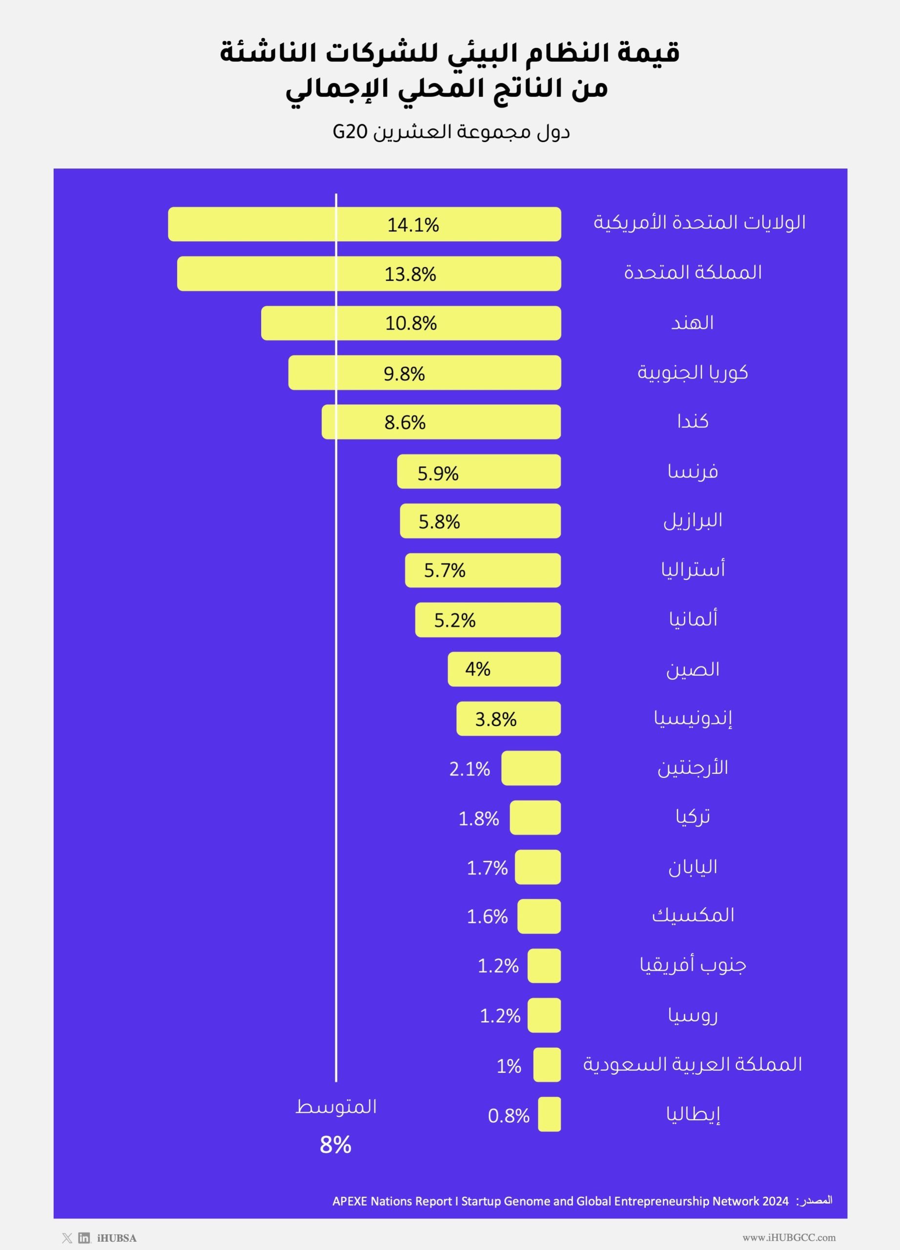 قيمة النظام البيئي للشركات الناشئة لدول مجموعة العشرين