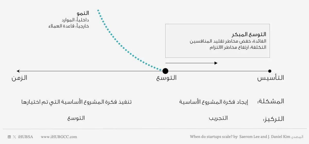 متى تتوسع الشركة الناشئة