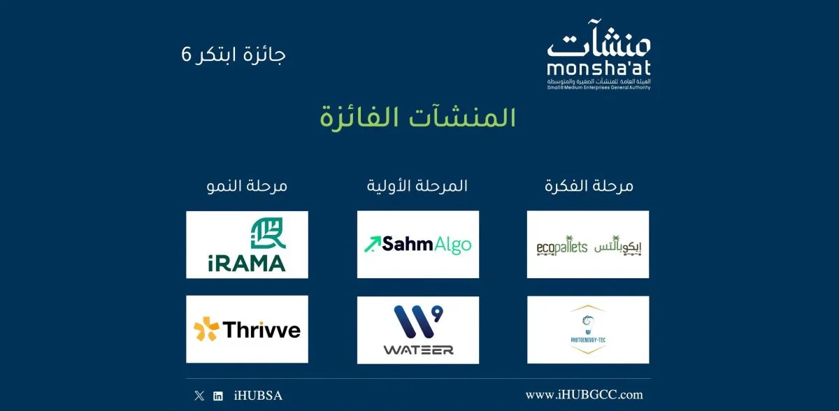 اختتام جائزة "ابتكر" من منشآت بتأهل 6 فائزين لكأس العالم لريادة الأعمال
