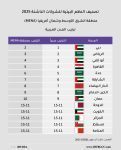تقرير ستارت أب جينوم النظم البيئية للشركات الناشئة عالمياً 2025