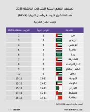 تقرير ستارت أب جينوم النظم البيئية للشركات الناشئة عالمياً 2025