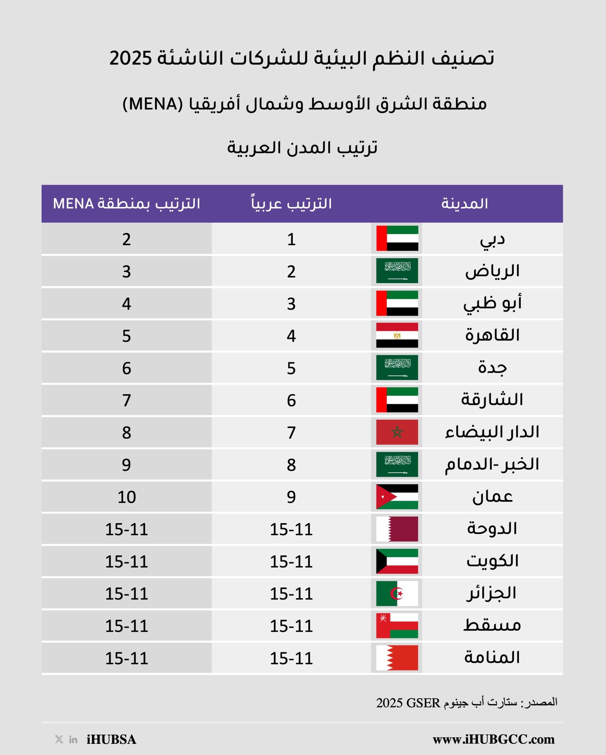 تقرير ستارت أب جينوم النظم البيئية للشركات الناشئة عالمياً 2025