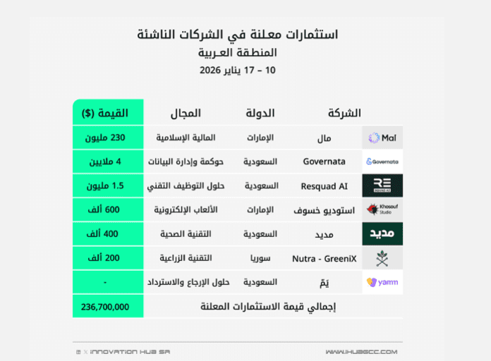 صفقات استثمار جريء معلنة في الشركات الناشئة بالمنطقة العربية، 10 - 17 يناير 2026