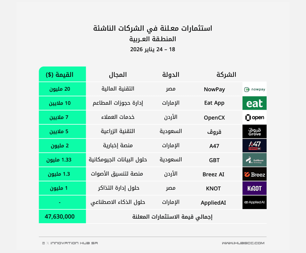 صفقات استثمار جريء معلنة في الشركات الناشئة بالمنطقة العربية للفترة 18 – 24 يناير 2026