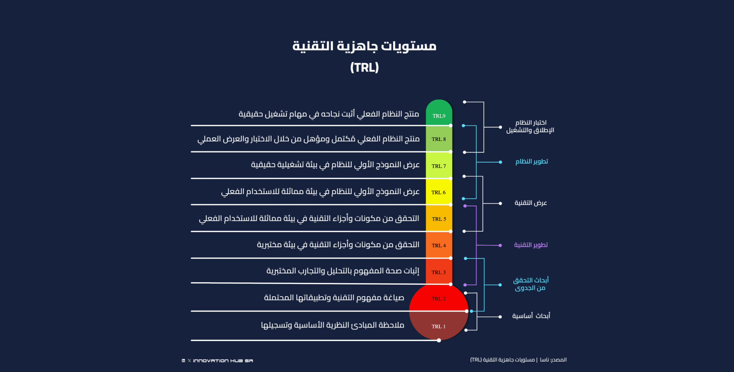 مستويات جاهزية التقنية Technology Readiness Levels ( TRL )