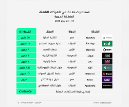 صفقات استثمار جريء معلنة في الشركات الناشئة بالمنطقة العربية للفترة 18 – 24 يناير 2026