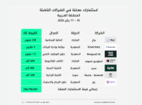 صفقات استثمار جريء معلنة في الشركات الناشئة بالمنطقة العربية، 10 - 17 يناير 2026