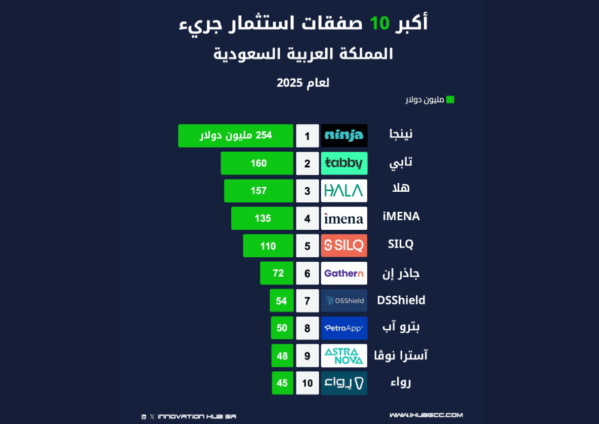 أكبر 10 جولات تمويل الشركات الناشئة بالمملكة العربية السعودية لعام الاستثمار الجريء 2025