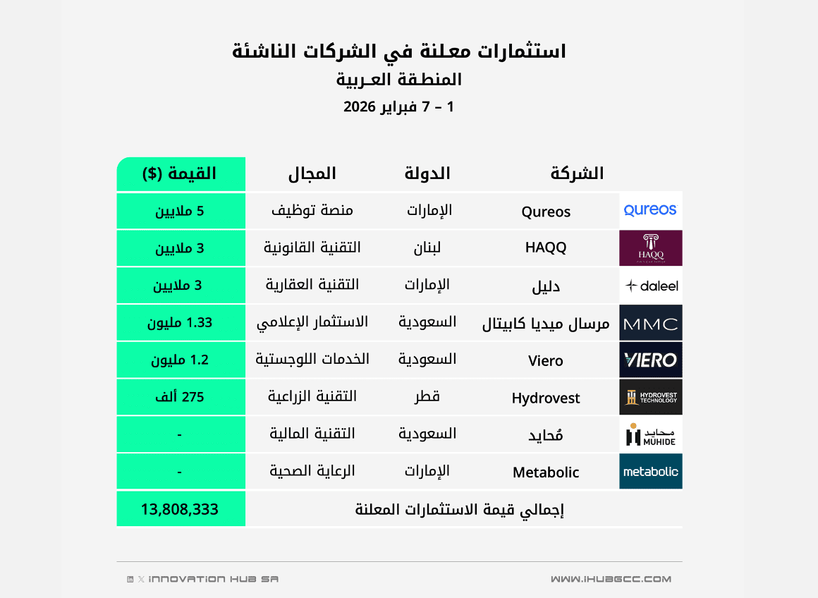 صفقات استثمار معلنة في الشركات الناشئة بالمنطقة العربية للفترة 1 – 7 فبراير 2026