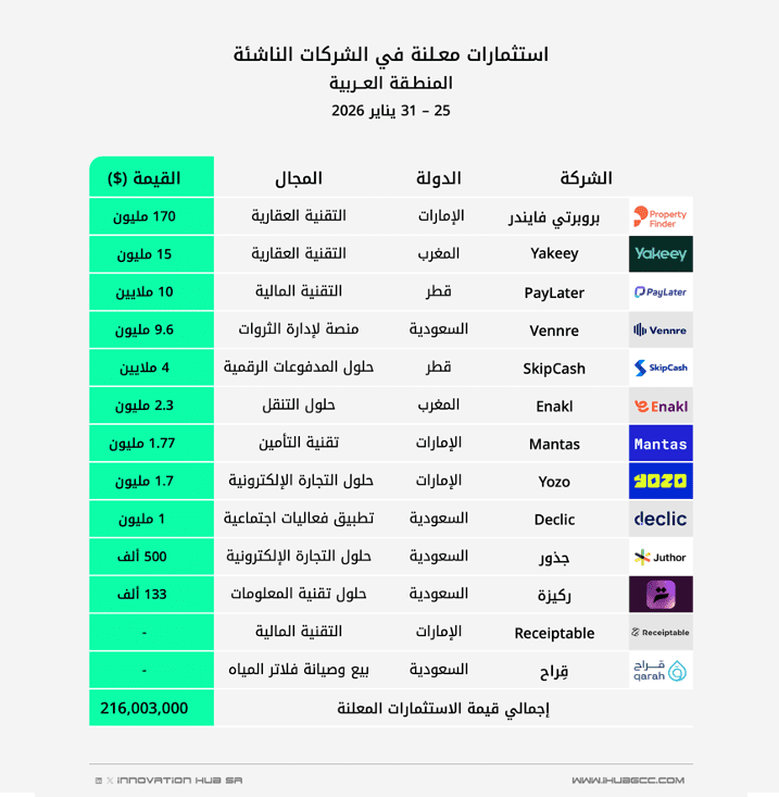 صفقات الاستثمار الجريء في الشركات الناشئة بالمنطقة العربية للفترة 25 - 31 يناير 2026