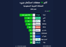 أكبر 10 جولات تمويل الشركات الناشئة بالمملكة العربية السعودية لعام الاستثمار الجريء 2025