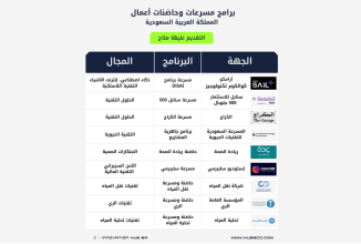 برامج حاضنات ومسرعات أعمال للشركات الناشئة، متاح التقديم عليها حالياً