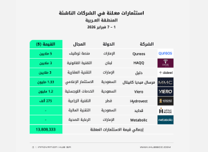 صفقات استثمار معلنة في الشركات الناشئة بالمنطقة العربية للفترة 1 – 7 فبراير 2026