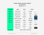صفقات استثمار معلنة في الشركات الناشئة بالمنطقة العربية للفترة 15 – 21 فبراير 2026