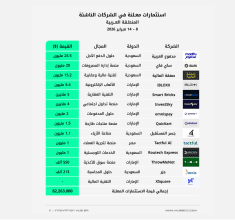 صفقات استثمار معلنة في الشركات الناشئة بالمنطقة العربية للفترة 8 – 14 فبراير 2026