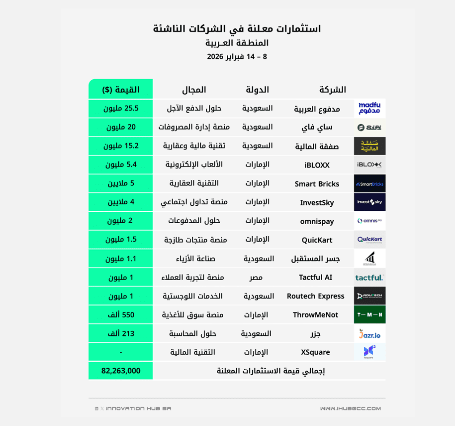 صفقات استثمار معلنة في الشركات الناشئة بالمنطقة العربية للفترة 8 – 14 فبراير 2026
