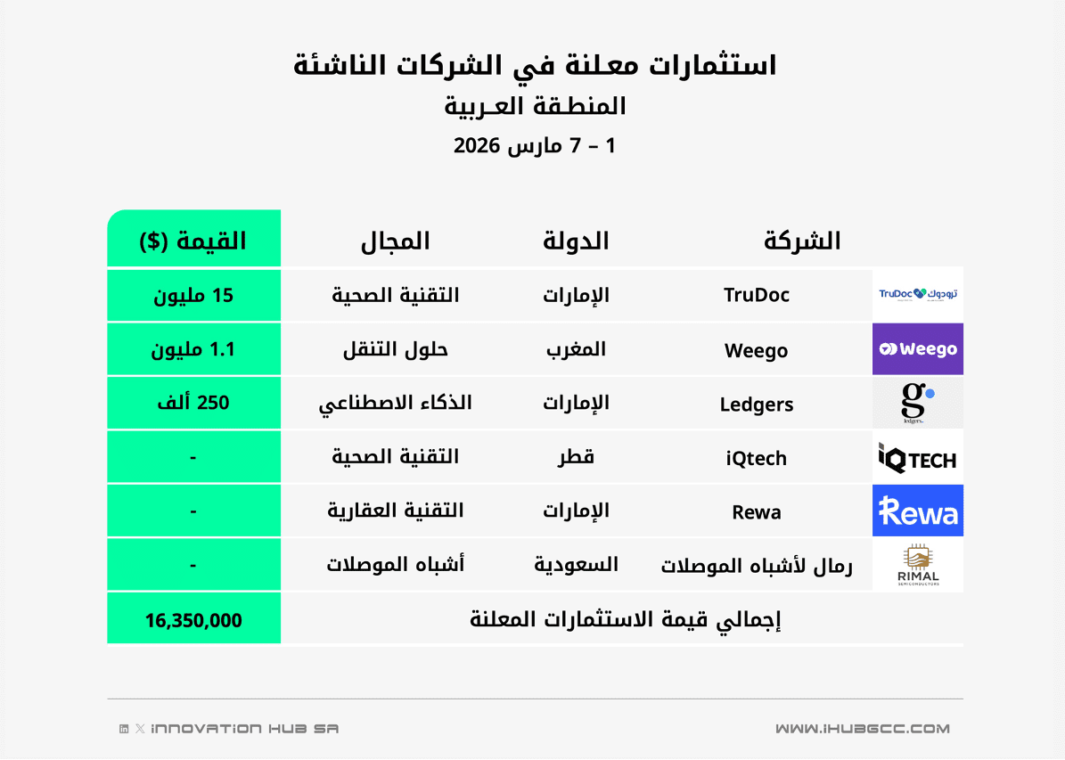 استثمارات الفترة 1 – 7 مارس 2026 في الشركات الناشئة بالمنطقة العربية