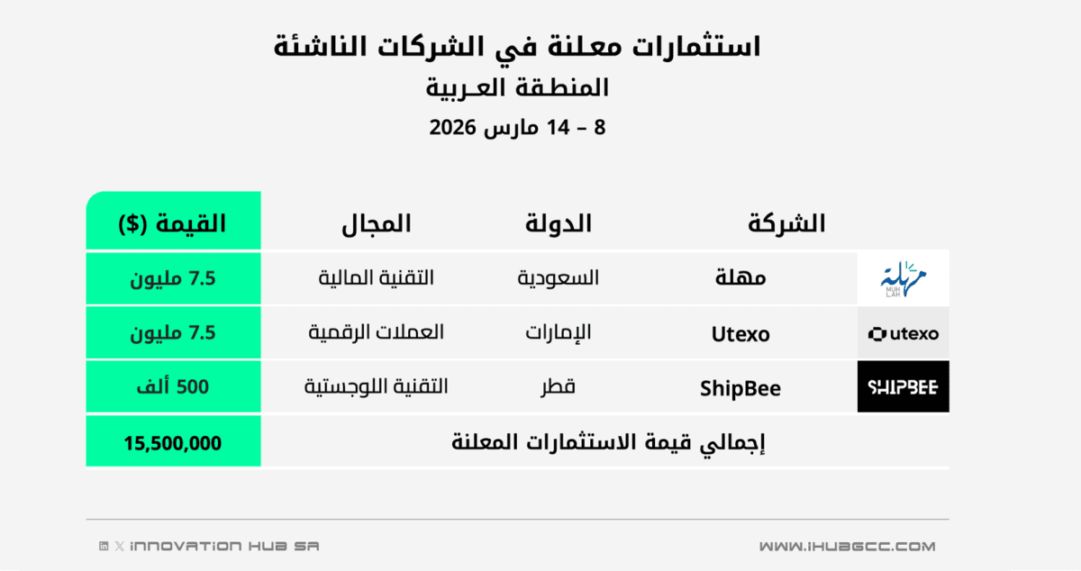 استثمارات الفترة 8 – 14 مارس 2026 في الشركات الناشئة بالمنطقة العربية