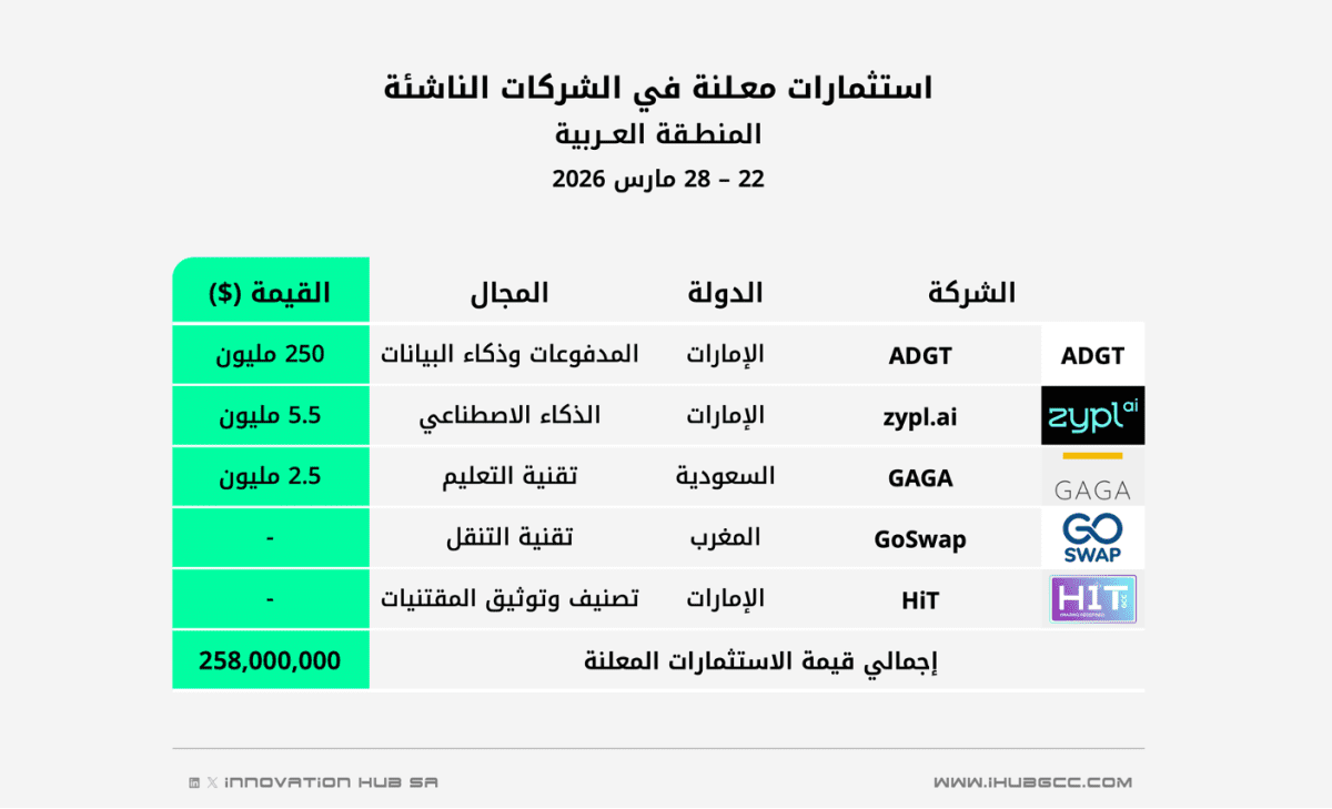 استثمارات الفترة 22 – 28 مارس 2026 في الشركات الناشئة بالمنطقة العربية