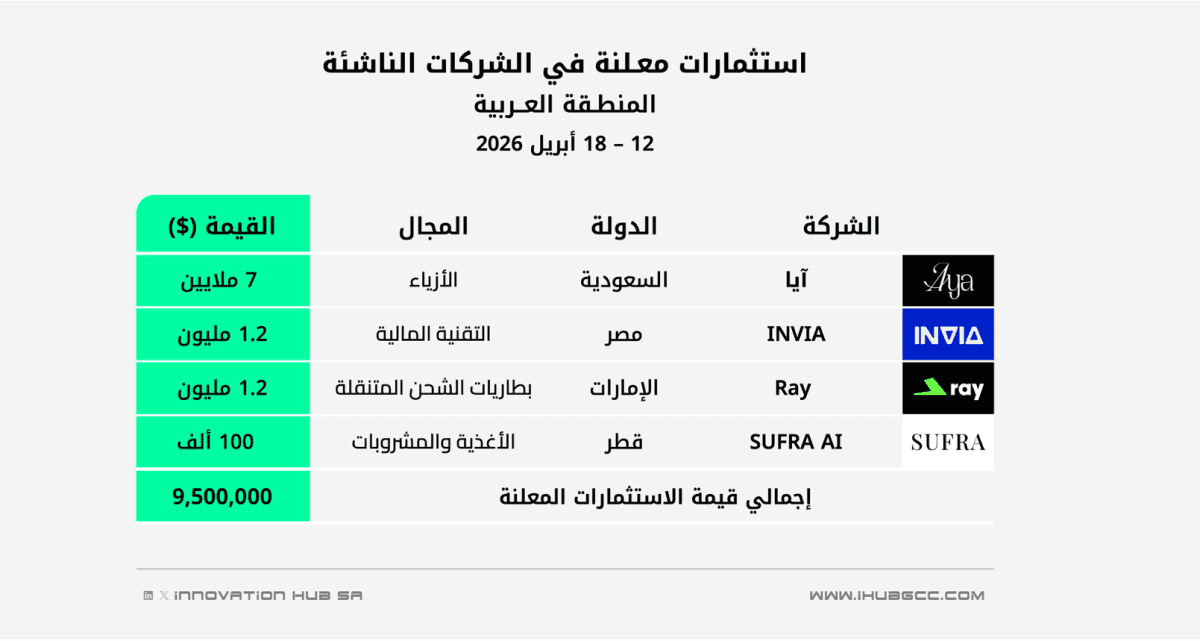 استثمارات الفترة 12 – 18 أبريل 2026 في الشركات الناشئة بالمنطقة العربية