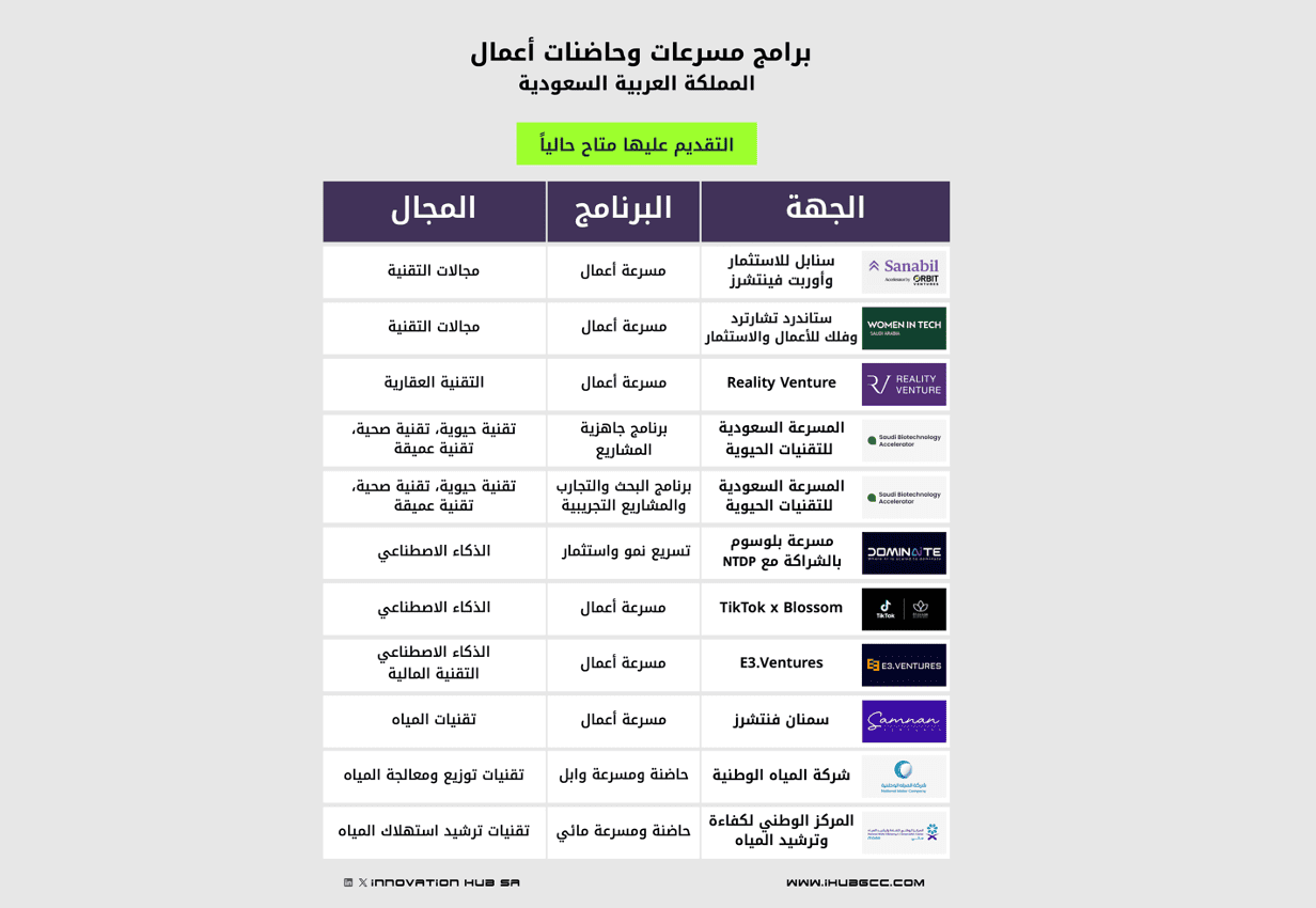 برامج حاضنات ومسرعات أعمال في المملكة العربية السعودية متاح التقديم عليها حالياً