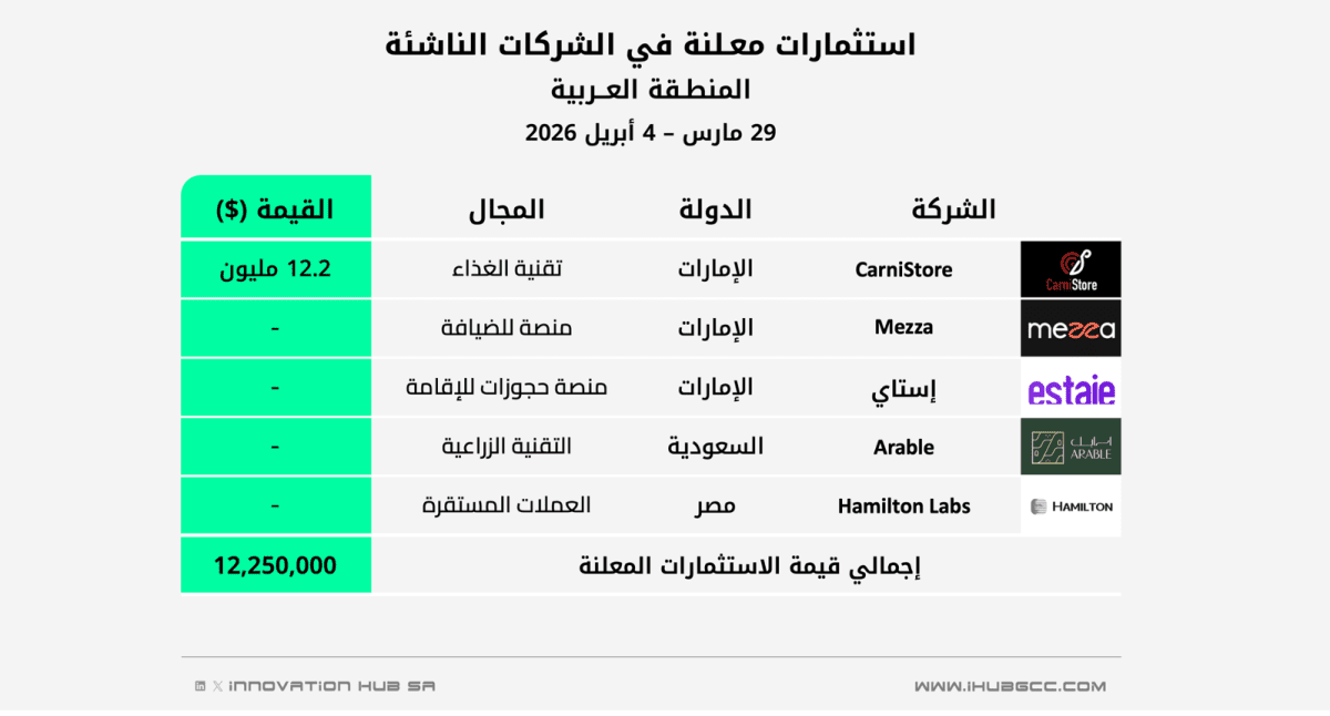 استثمارات الفترة 29 مارس - 4 أبريل 2026 في الشركات الناشئة بالمنطقة العربية