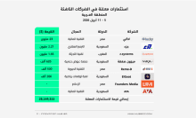 استثمارات الفترة 5 – 11 أبريل 2026 في الشركات الناشئة بالمنطقة العربية