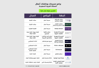 برامج حاضنات ومسرعات أعمال في المملكة العربية السعودية متاح التقديم عليها حالياً