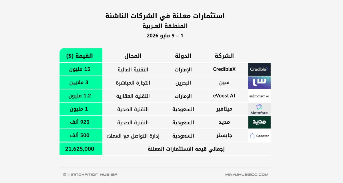 استثمارات الفترة 1 - 9 مايو 2026 في الشركات الناشئة بالمنطقة العربية