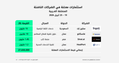 استثمارات الفترة 19 - 25 أبريل 2026 في الشركات الناشئة بالمنطقة العربية