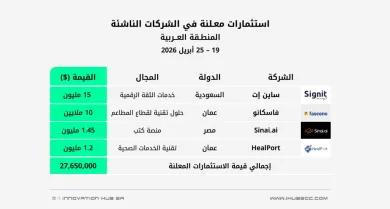 استثمارات الفترة 19 - 25 أبريل 2026 في الشركات الناشئة بالمنطقة العربية