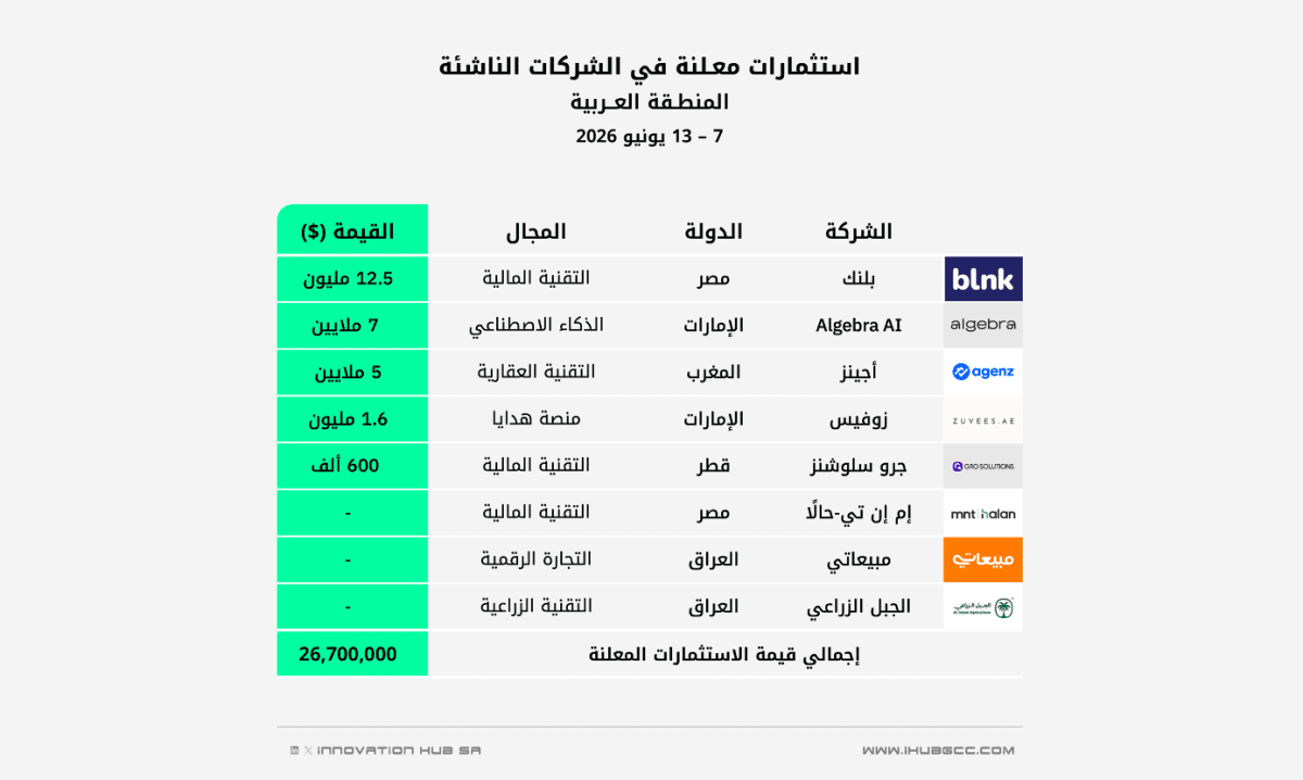 استثمارات الفترة 7 - 13 يونيو 2026 في الشركات الناشئة بالمنطقة العربية