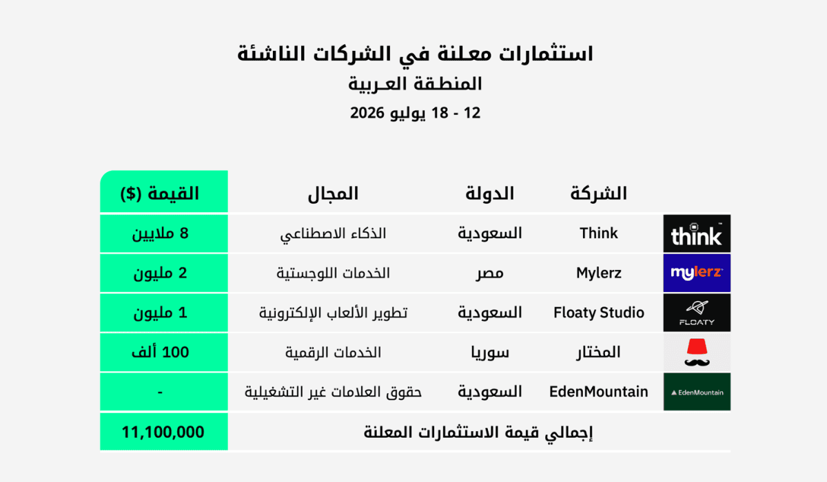 استثمارات الفترة 12 – 18 يوليو 2026 في الشركات الناشئة بالمنطقة العربية