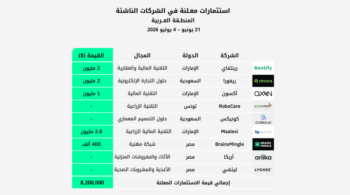 استثمارات الفترة 21 يونيو – 4 يوليو 2026 في الشركات الناشئة بالمنطقة العربية