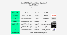 استثمارات الفترة 1 - 8 أغسطس 2026 في الشركات الناشئة بالمنطقة العربية startups funding vc mena