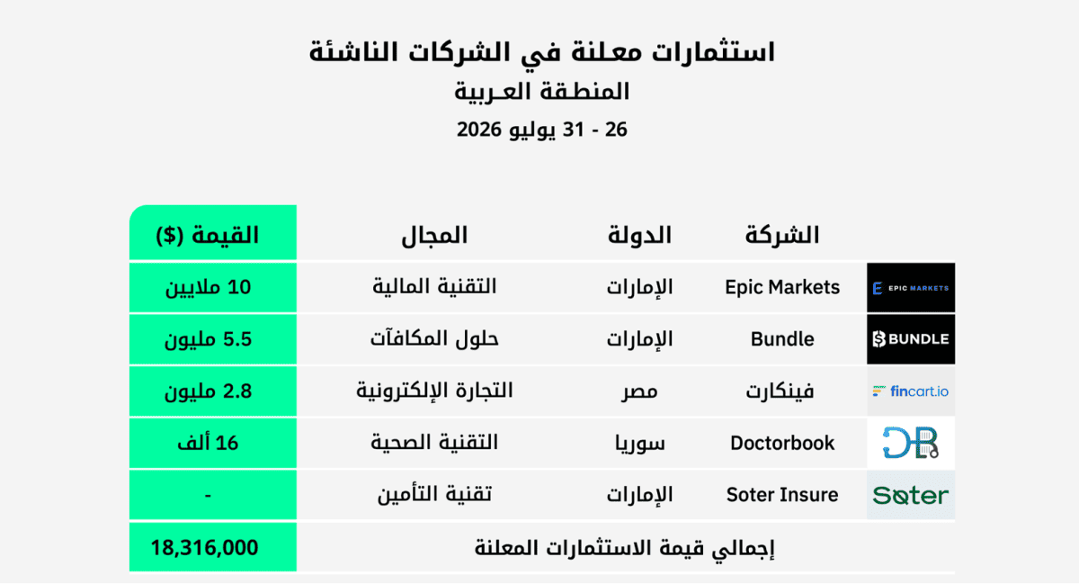 استثمارات الفترة 26 - 31 يوليو 2026 في الشركات الناشئة بالمنطقة العربية