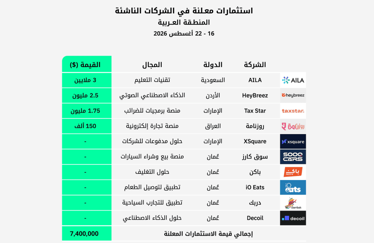 استثمارات الفترة 16 - 22 أغسطس 2026 في الشركات الناشئة بالمنطقة العربية mena startups funding